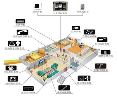 無線智能家居產(chǎn)品成行業(yè)“新寵”，智能設(shè)備開啟智慧生活新篇章